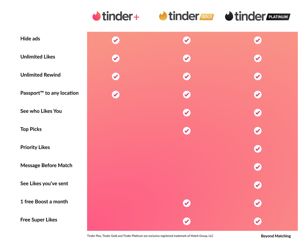 Tinder Plus - Subscription